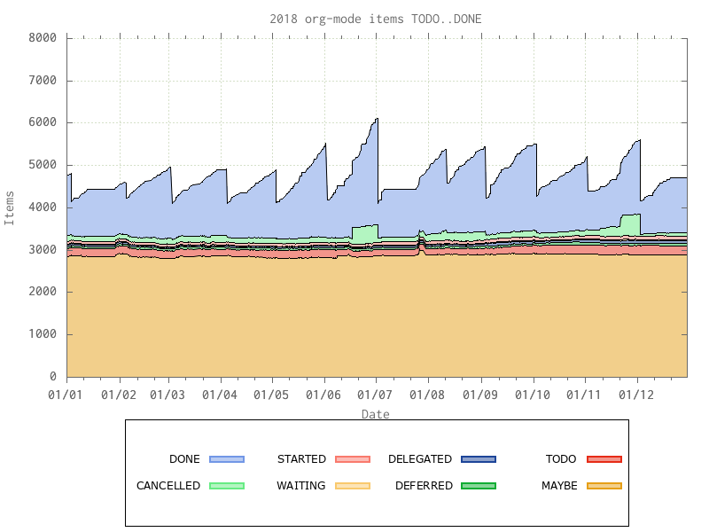 Some more Org mode graphs