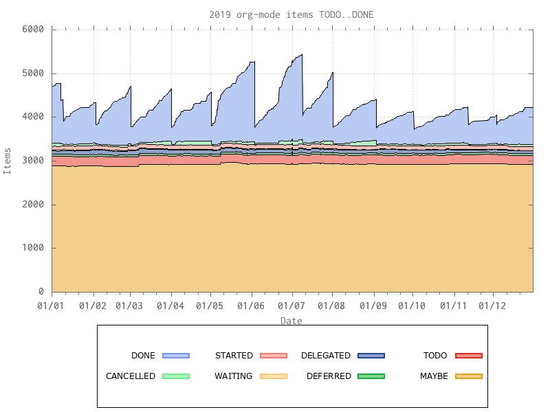 Org mode visualisation for 2019